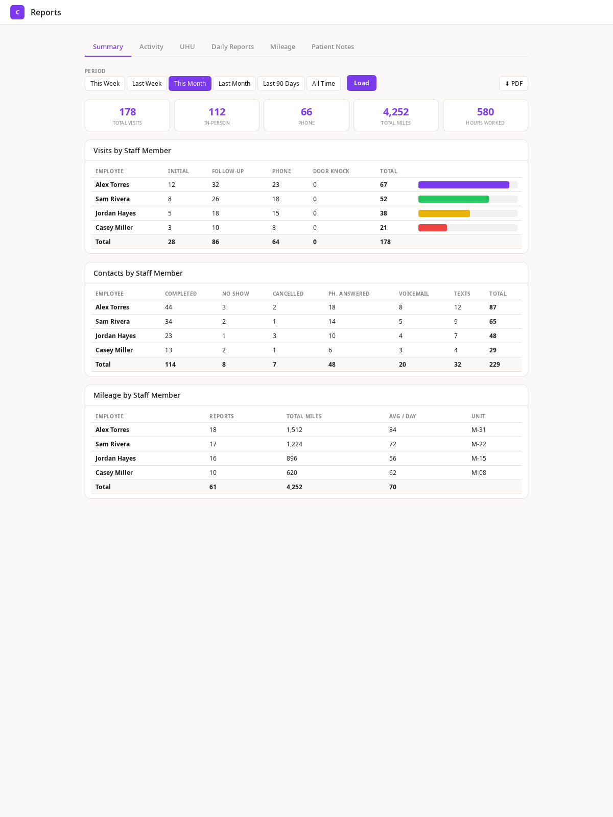 Cadence reports dashboard Summary tab showing total stats, visits by staff with bar charts, contacts breakdown, and mileage summary